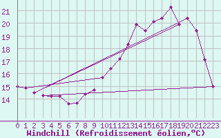 Courbe du refroidissement olien pour Bussy (60)