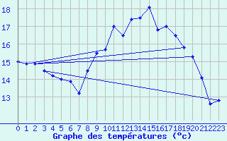 Courbe de tempratures pour Muehlhausen/Thuering