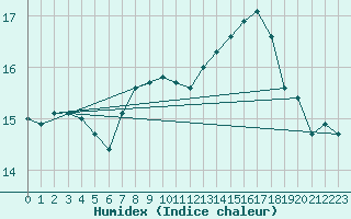 Courbe de l'humidex pour Crnomelj