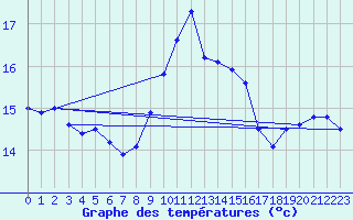 Courbe de tempratures pour Landivisiau (29)