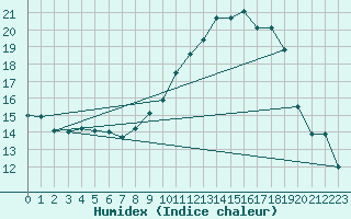 Courbe de l'humidex pour Puissalicon (34)