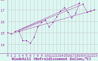 Courbe du refroidissement olien pour La Rochelle - Le Bout Blanc (17)