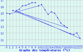 Courbe de tempratures pour Brignogan (29)