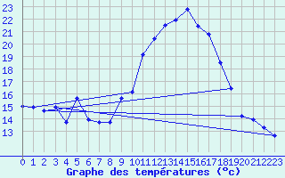 Courbe de tempratures pour Caix (80)