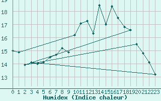 Courbe de l'humidex pour Mona