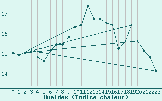 Courbe de l'humidex pour Nexoe Vest