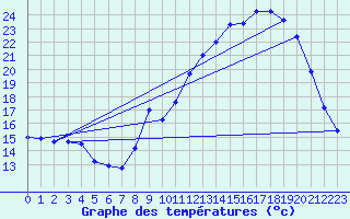 Courbe de tempratures pour Saint-Girons (09)