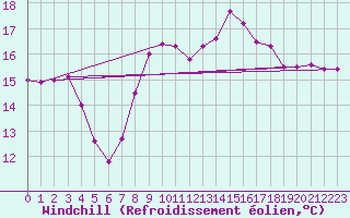 Courbe du refroidissement olien pour Tarifa