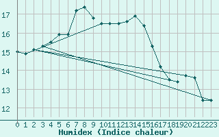 Courbe de l'humidex pour Bremerhaven