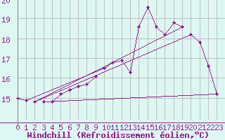 Courbe du refroidissement olien pour Cernay (86)
