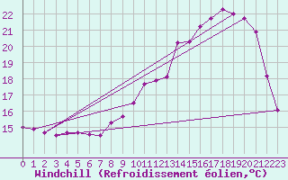 Courbe du refroidissement olien pour Reims-Courcy (51)