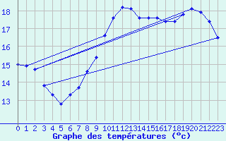 Courbe de tempratures pour Connerr (72)