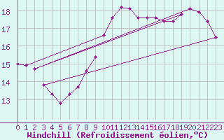 Courbe du refroidissement olien pour Connerr (72)