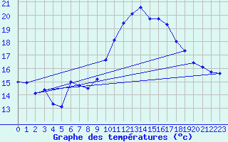 Courbe de tempratures pour Embrun (05)