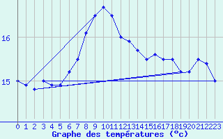 Courbe de tempratures pour Obrestad