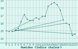 Courbe de l'humidex pour Arjeplog