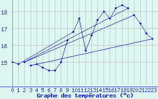 Courbe de tempratures pour Dax (40)