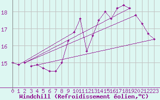 Courbe du refroidissement olien pour Dax (40)
