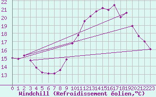 Courbe du refroidissement olien pour Mcon (71)
