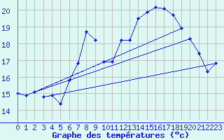 Courbe de tempratures pour Shoream (UK)