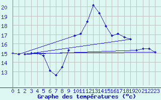 Courbe de tempratures pour Toulon (83)