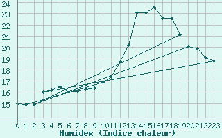 Courbe de l'humidex pour Muret (31)