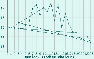 Courbe de l'humidex pour Nyon-Changins (Sw)