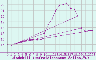 Courbe du refroidissement olien pour Ploumanac