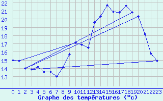 Courbe de tempratures pour Bonnat (23)