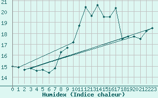 Courbe de l'humidex pour Roches Point