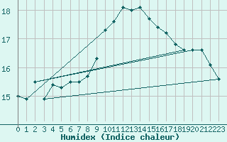 Courbe de l'humidex pour Loftus Samos