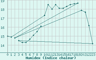 Courbe de l'humidex pour Leipzig