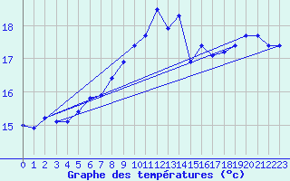 Courbe de tempratures pour Ploudalmezeau (29)