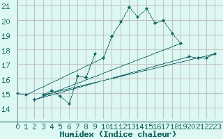Courbe de l'humidex pour Le Talut - Belle-Ile (56)