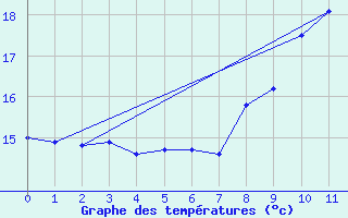 Courbe de tempratures pour Martizay (36)