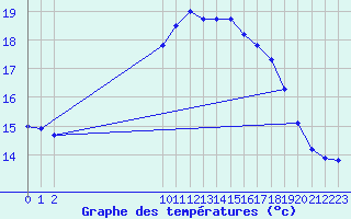 Courbe de tempratures pour San Chierlo (It)