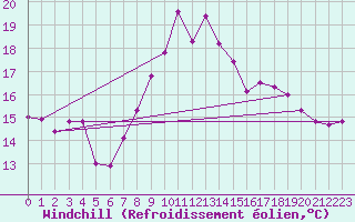 Courbe du refroidissement olien pour Saint-Girons (09)