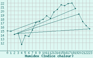 Courbe de l'humidex pour Evian - Sionnex (74)