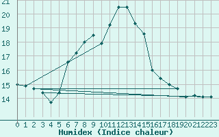 Courbe de l'humidex pour Vierema Kaarakkala