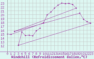 Courbe du refroidissement olien pour Caunes-Minervois (11)