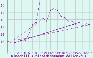 Courbe du refroidissement olien pour Barcelona