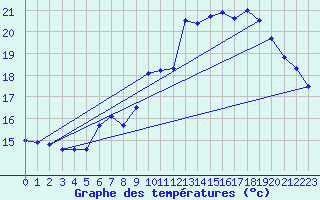 Courbe de tempratures pour Pully-Lausanne (Sw)