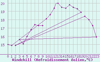Courbe du refroidissement olien pour Wittering