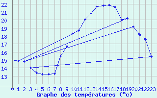 Courbe de tempratures pour Aoste (It)