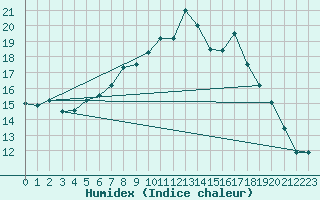 Courbe de l'humidex pour Gutenstein-Mariahilfberg