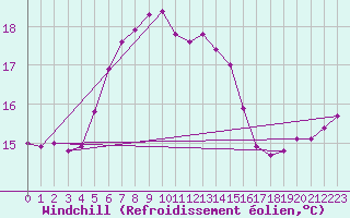 Courbe du refroidissement olien pour Russaro