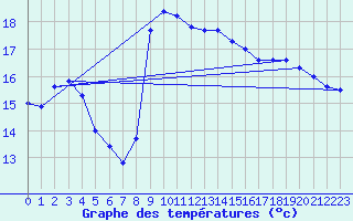 Courbe de tempratures pour Cap Pertusato (2A)