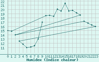 Courbe de l'humidex pour Mcon (71)