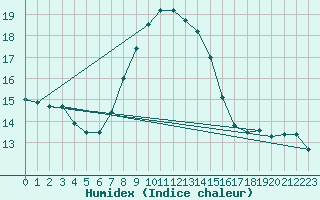 Courbe de l'humidex pour Fichtelberg