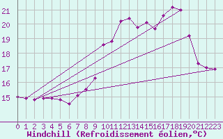 Courbe du refroidissement olien pour Valleroy (54)